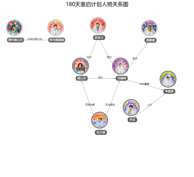 180天重启计划人物关系图