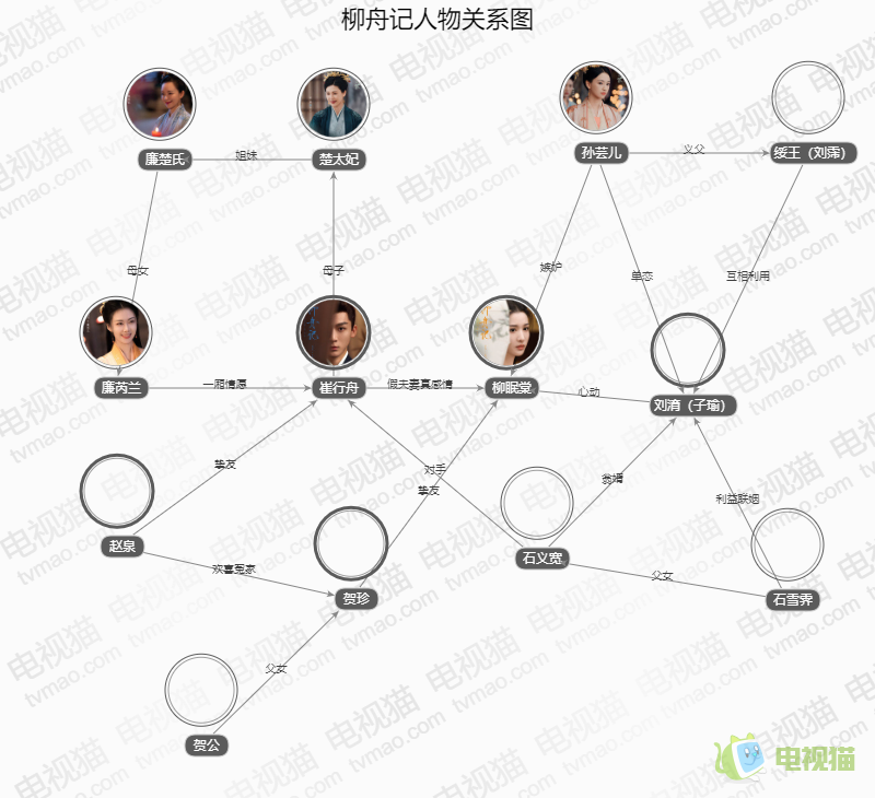 柳舟记人物关系图