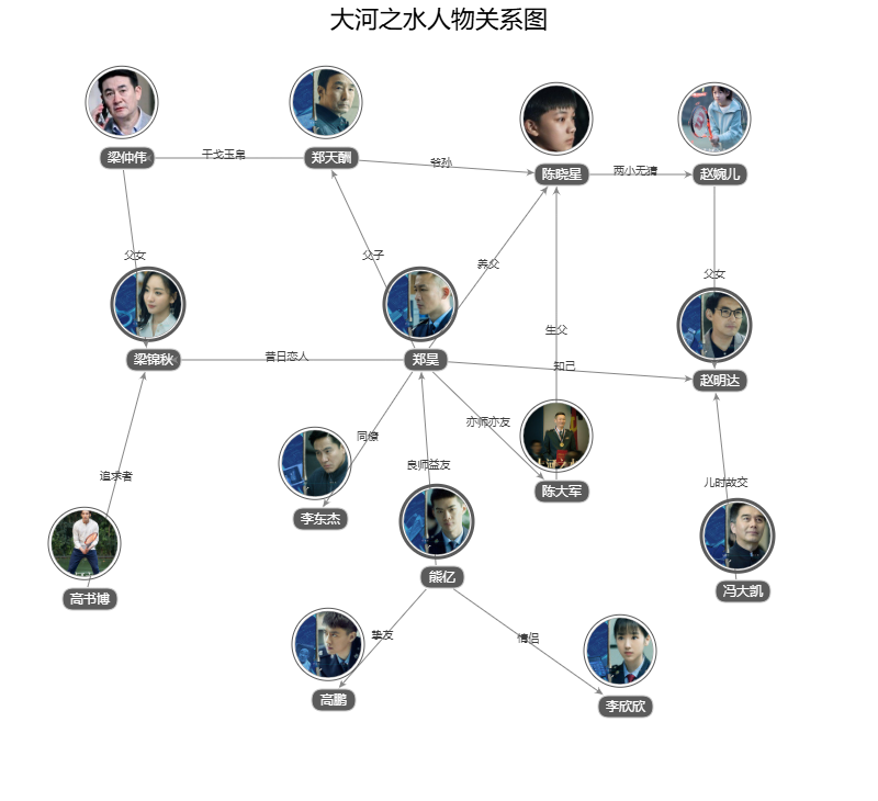 大河之水人物关系图