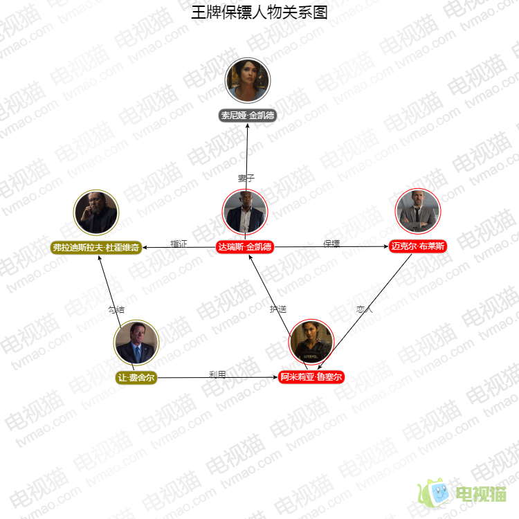 王牌保镖人物关系图