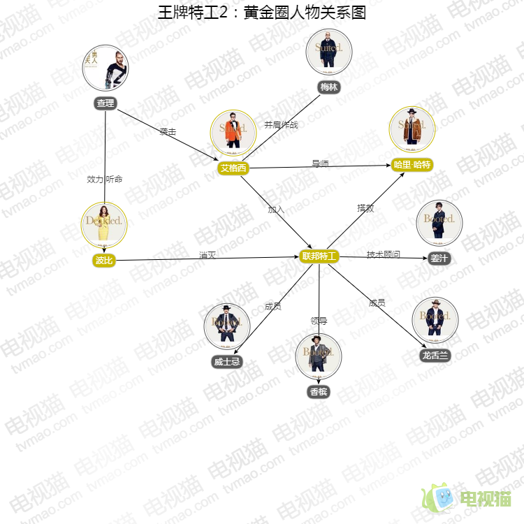 王牌特工2：黄金圈人物关系图