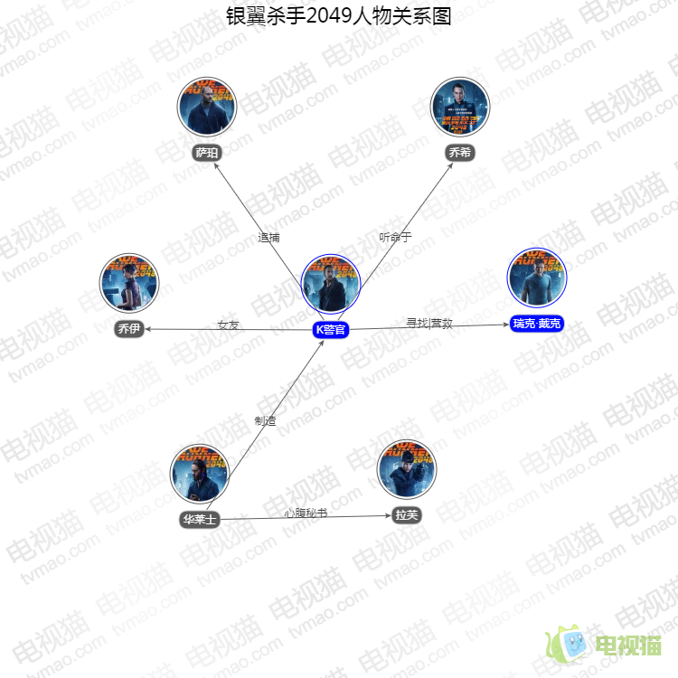 银翼杀手2049人物关系图