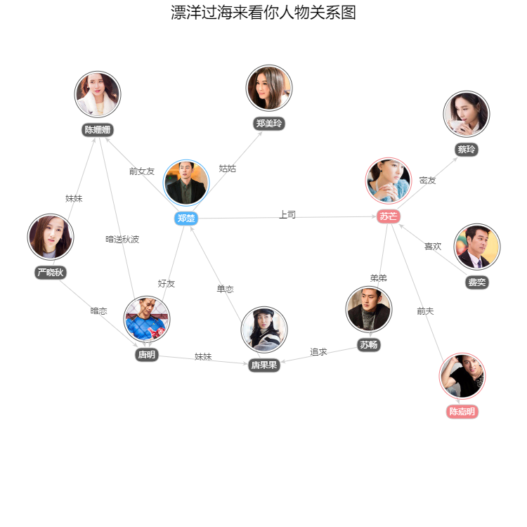 漂洋过海来看你人物关系图
