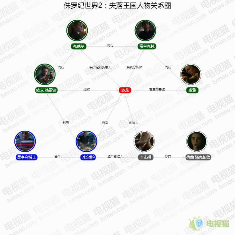 侏罗纪世界2：失落王国人物关系图