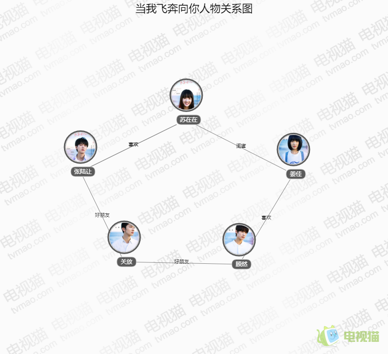 当我飞奔向你人物关系图