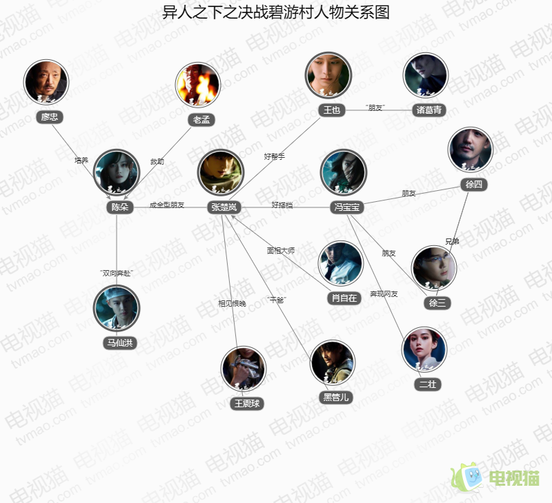 異人之下之決戰(zhàn)碧游村人物關(guān)系圖