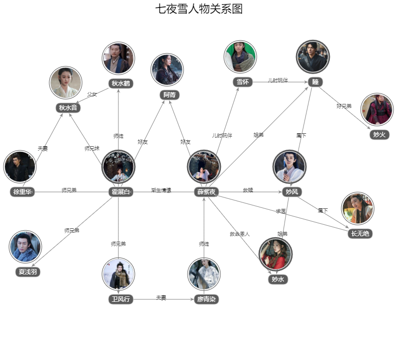 七夜雪人物关系图