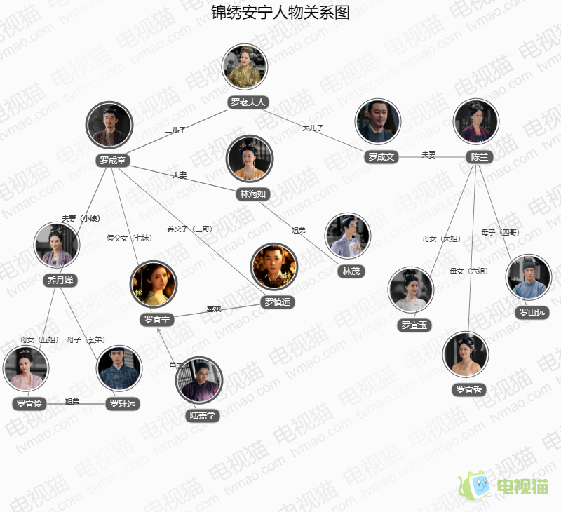 锦绣安宁人物关系图