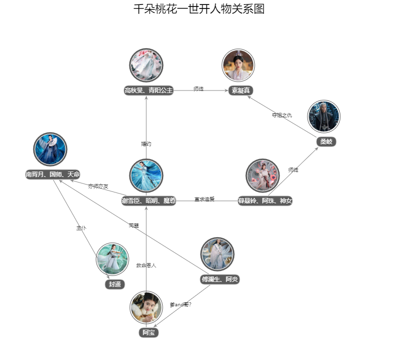 千朵桃花一世开人物关系图