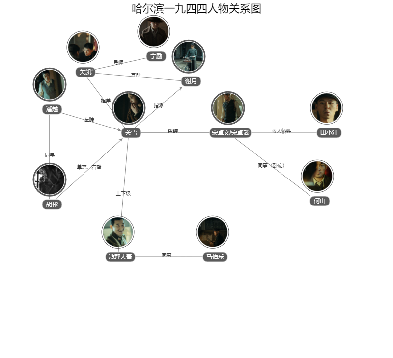 哈尔滨一九四四人物关系图