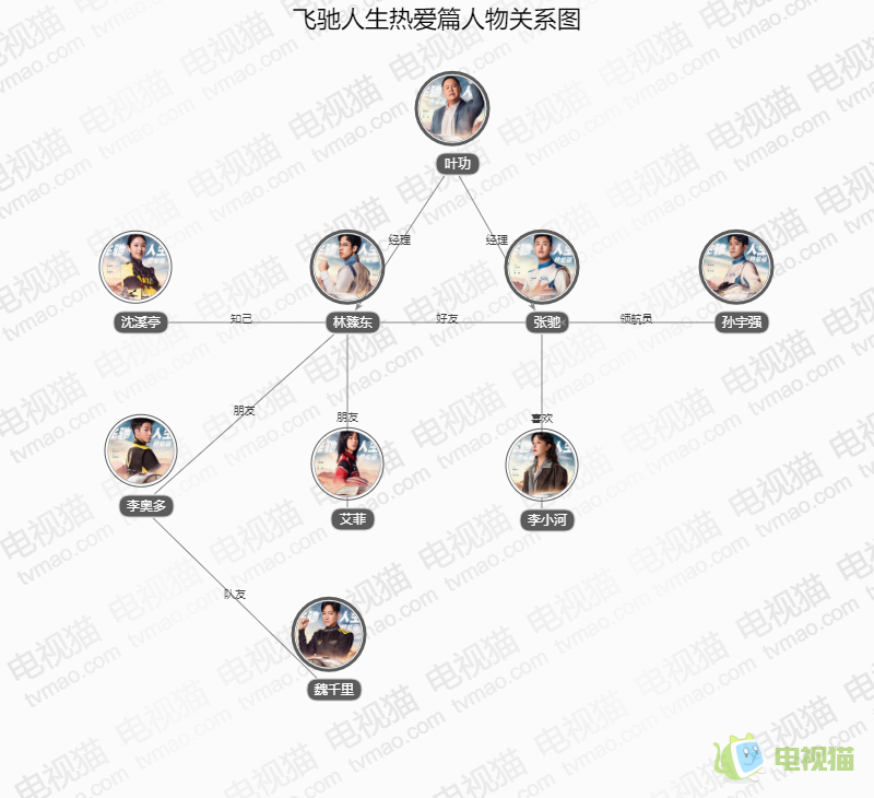 飞驰人生热爱篇人物关系图