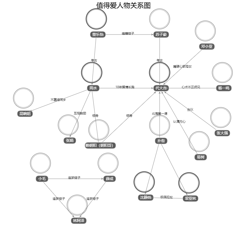 值得愛人物關(guān)系圖
