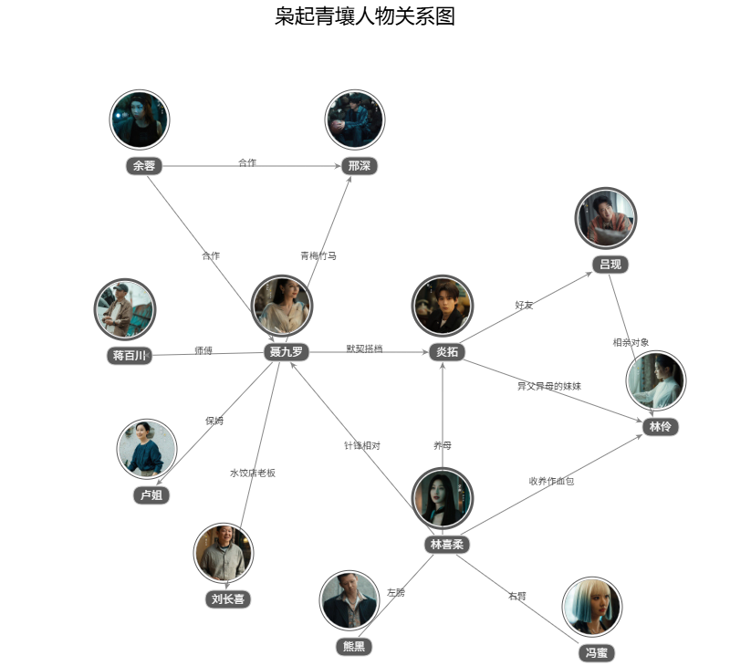 梟起青壤人物關(guān)系圖