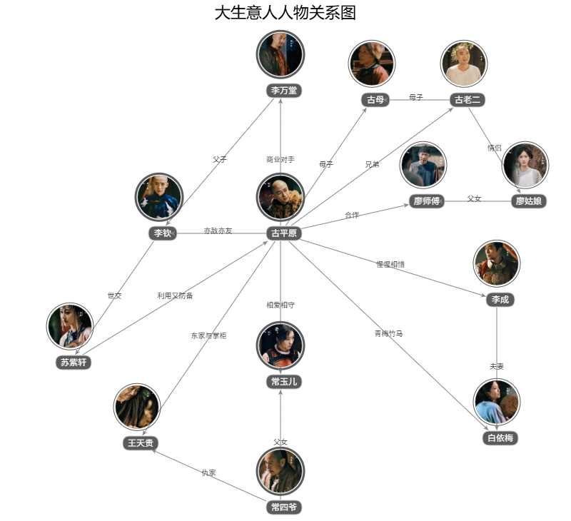 大生意人人物關(guān)系圖