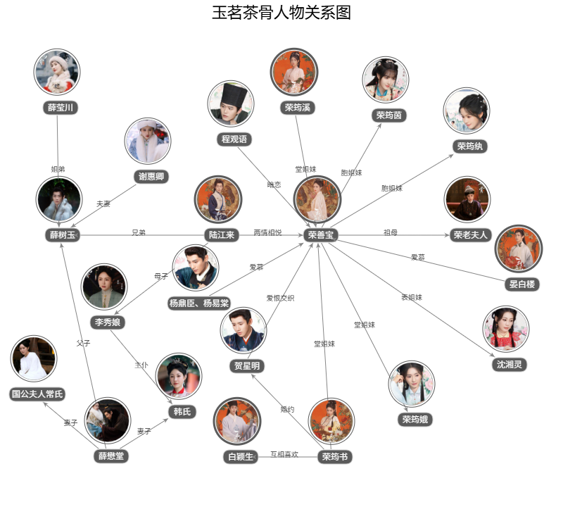 玉茗茶骨人物关系图