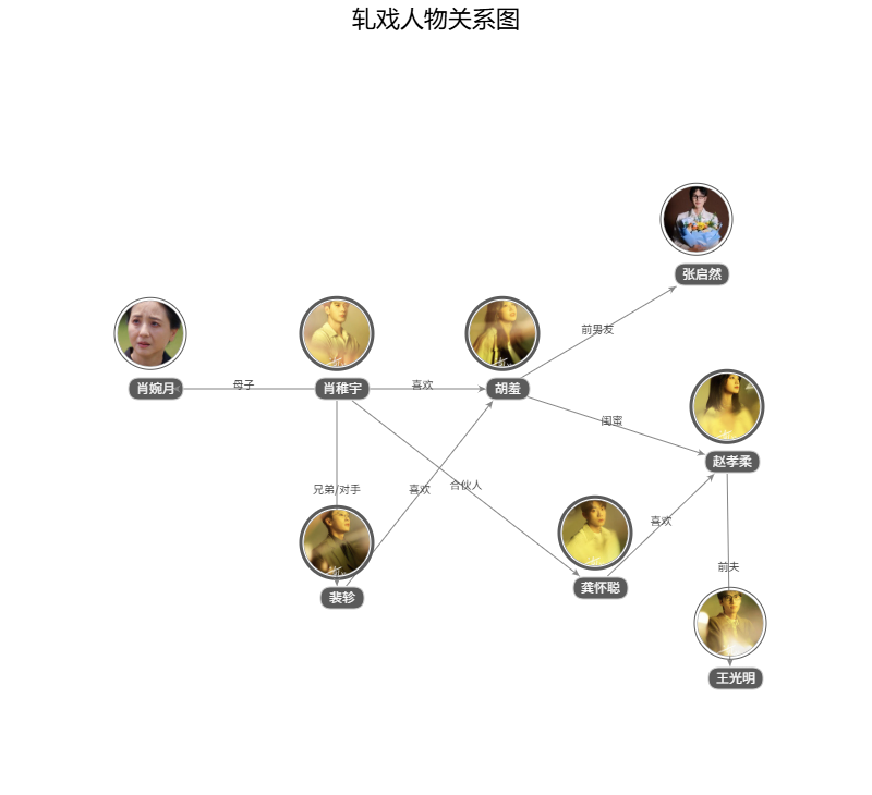 轧戏人物关系图