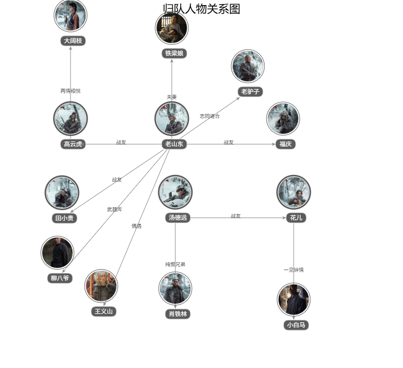 歸隊(duì)人物關(guān)系圖