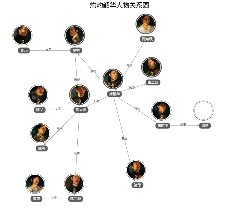 灼灼韶华人物关系图