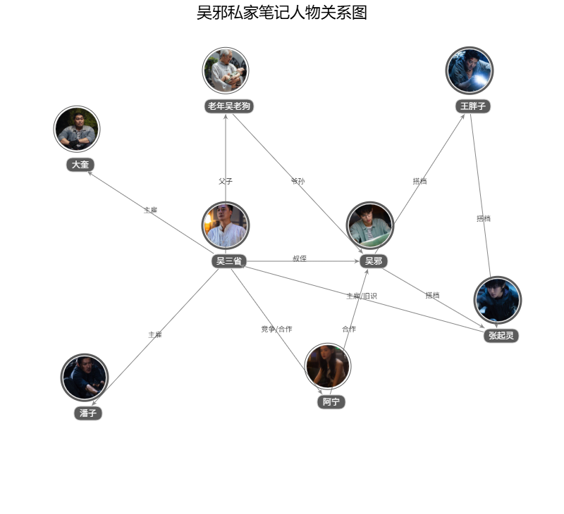 吳邪私家筆記人物關(guān)系圖