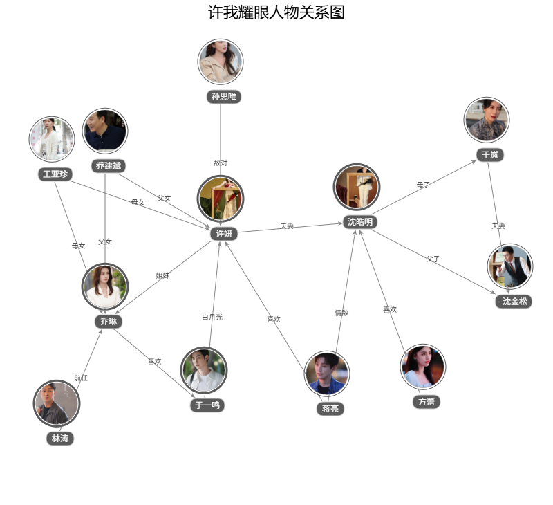 許我耀眼人物關系圖