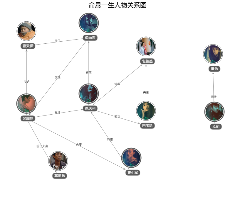命懸一生人物關(guān)系圖