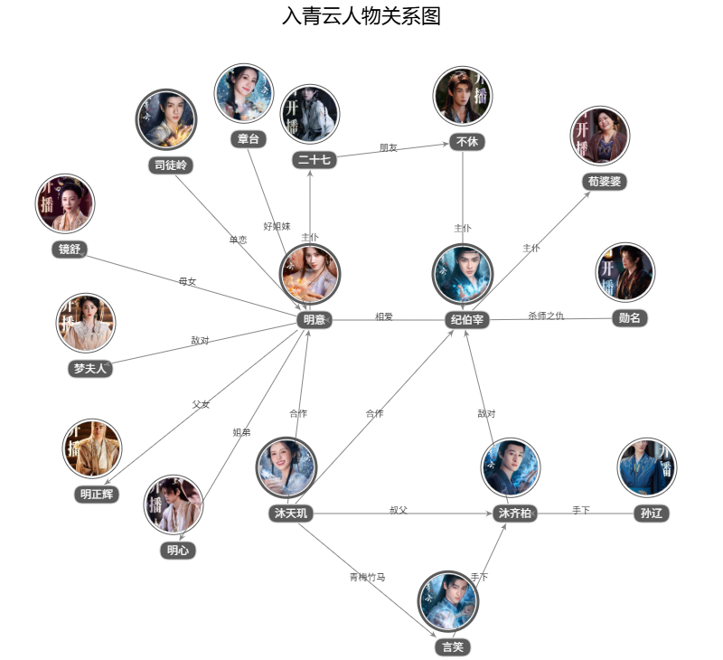 入青云人物關系圖