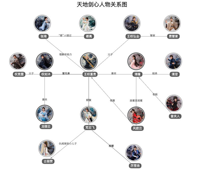 天地劍心人物關系圖