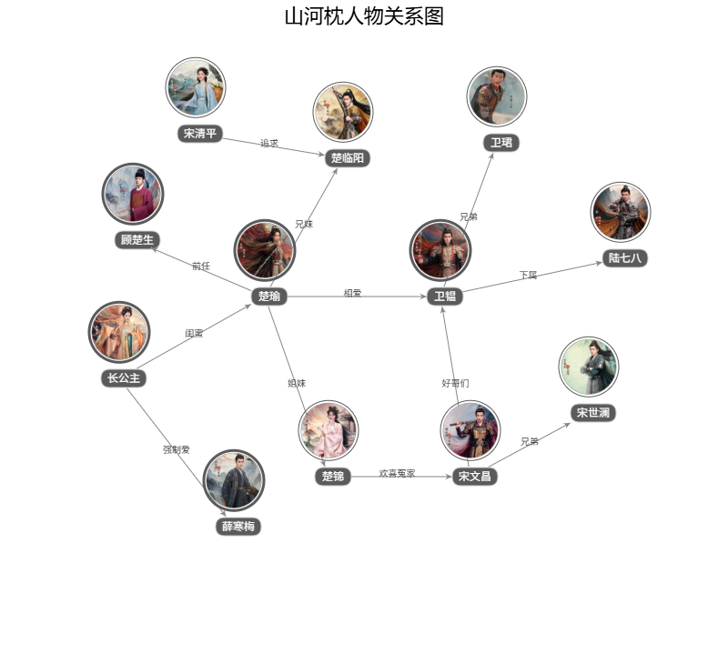 山河枕人物關系圖