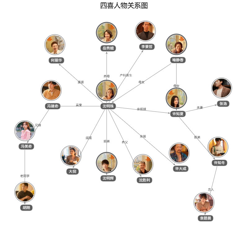 四喜人物關(guān)系圖