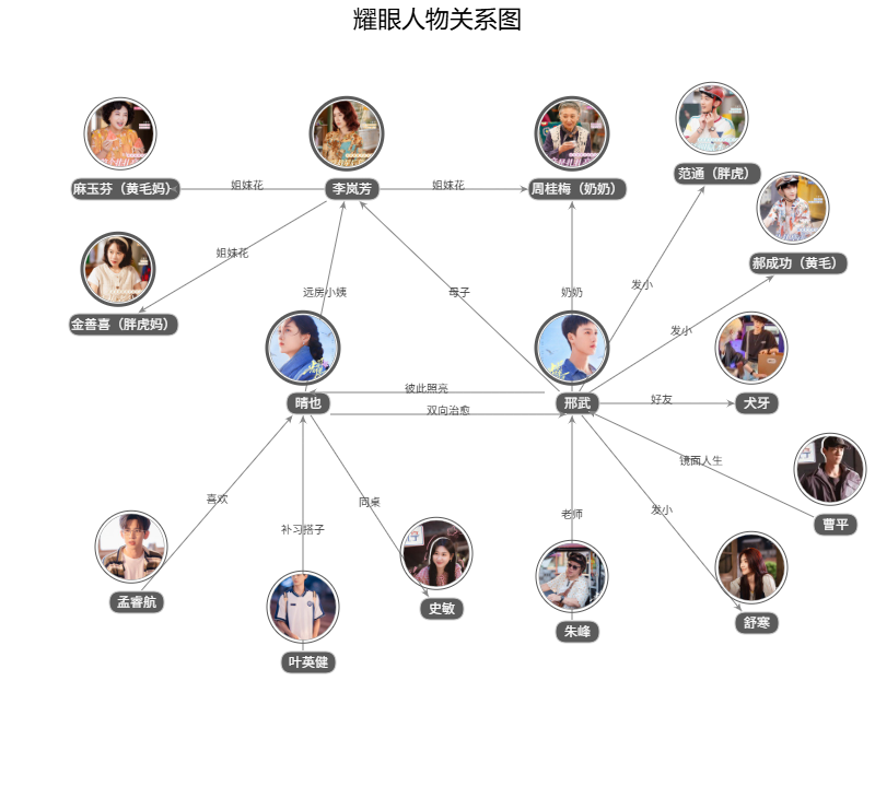 耀眼人物关系图