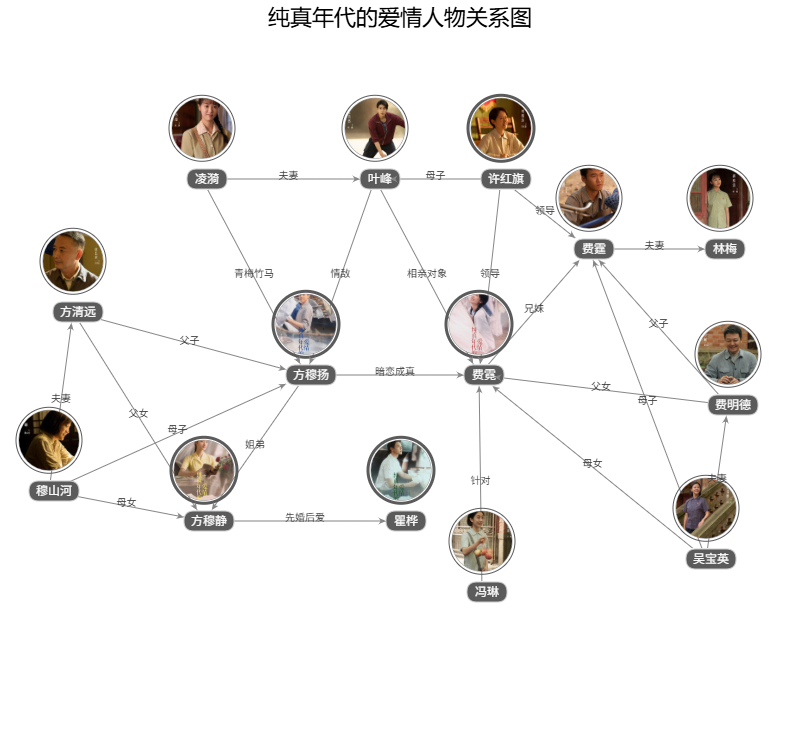 纯真年代的爱情人物关系图