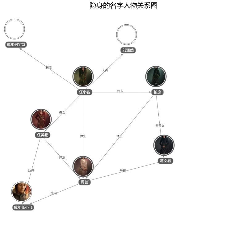 隐身的名字人物关系图