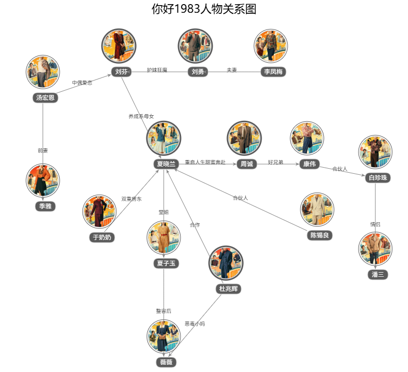 你好1983人物关系图
