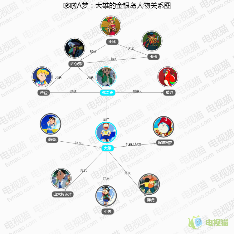 哆啦a梦:大雄的金银岛人物关系图